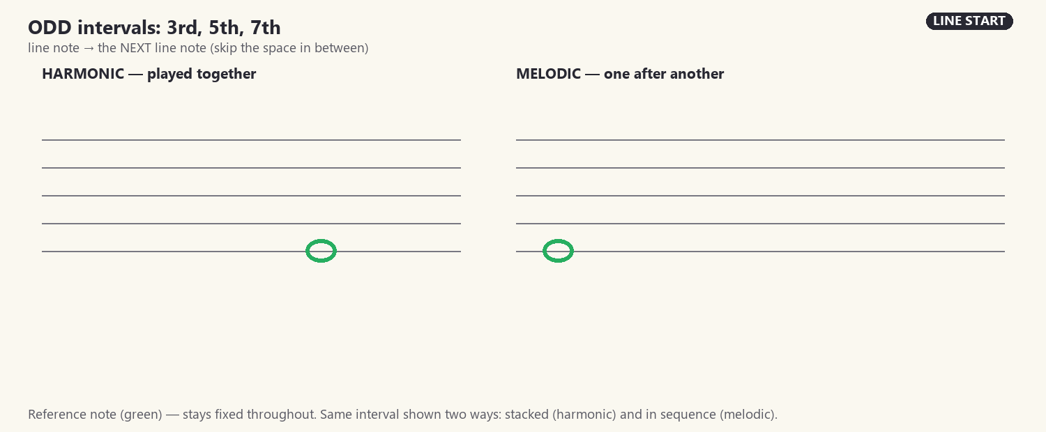 Odd and even interval counting animation