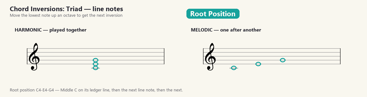Animation of a triad and a 7th chord moving through root position and each inversion