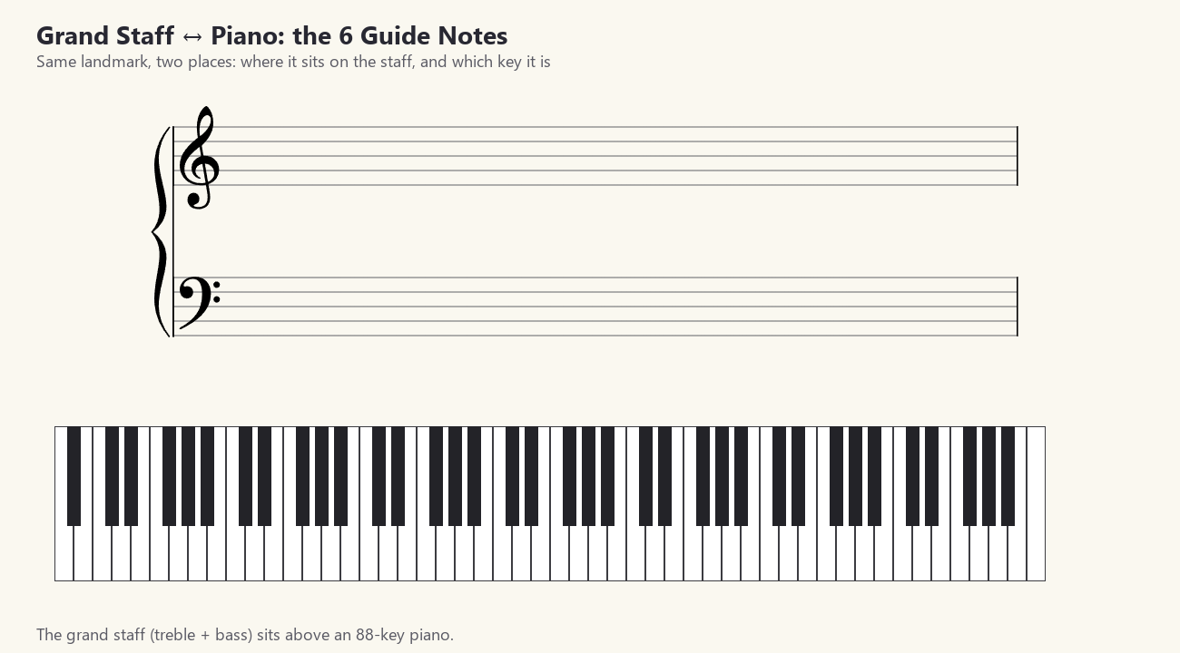 Grand staff to piano guide note mapping animation