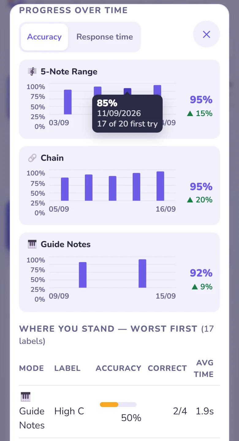 The Progress over time charts with a tapped bar showing 85%, 11/09/2026, 17 of 20 first try.